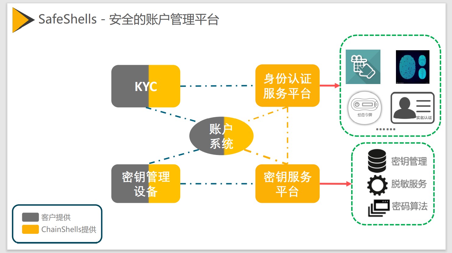 SafeShells – 安全的账户管理平台