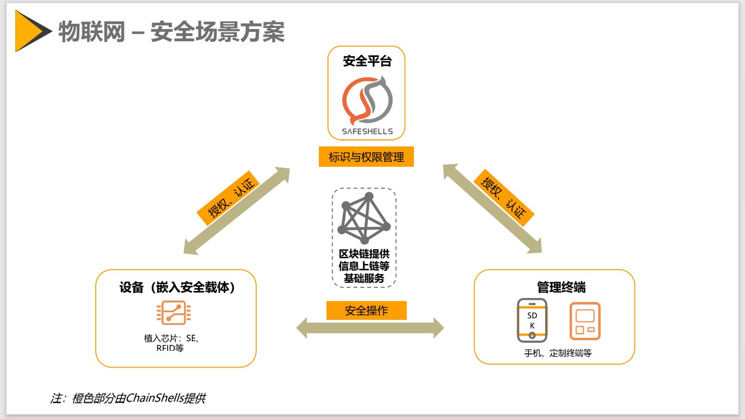 物联网 - 安全场景方案