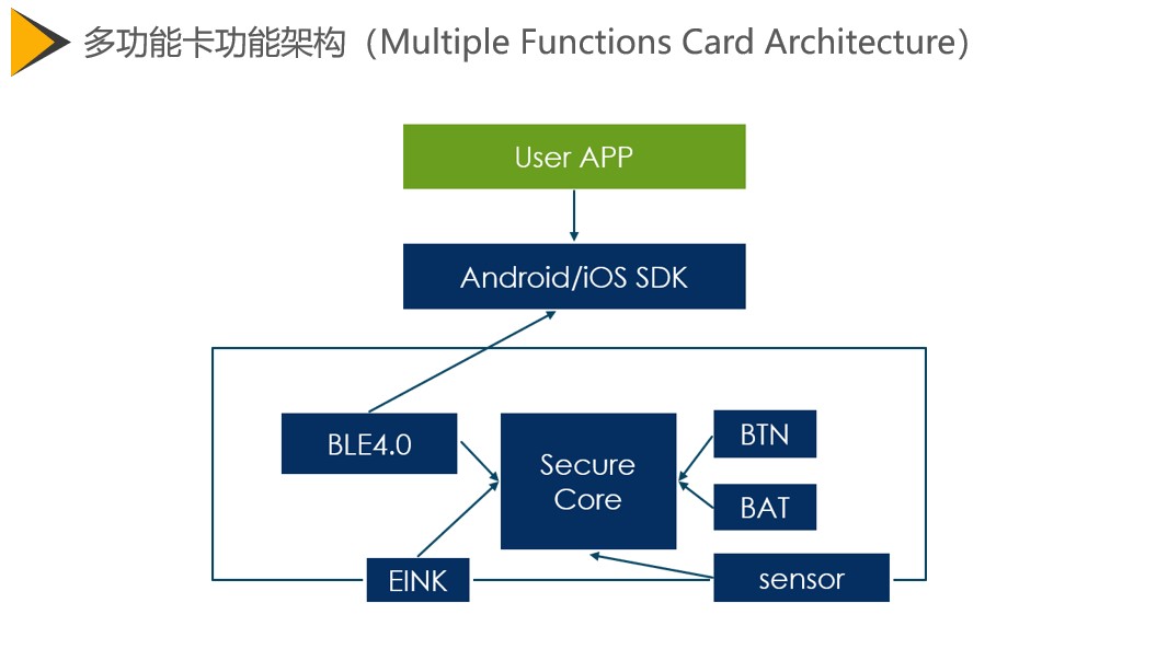 多功能卡功能架构